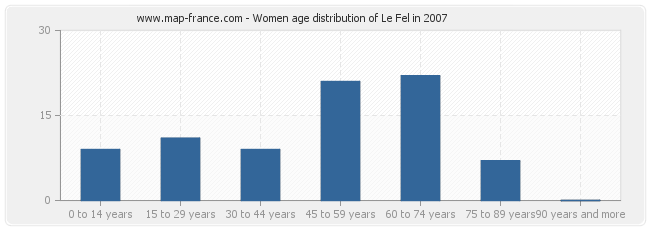 Women age distribution of Le Fel in 2007